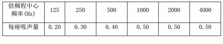 順德宏晟國(guó)際影城座椅吸聲性能表